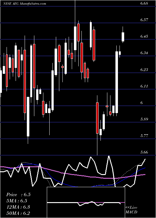  weekly chart AegonNv