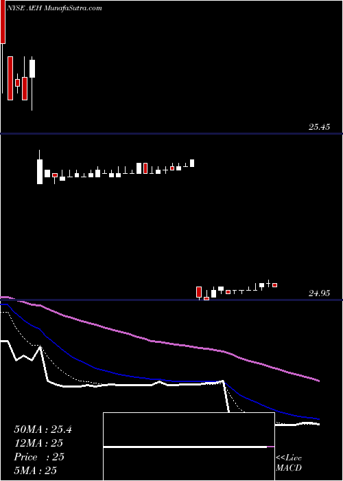  Daily chart Aegon NV