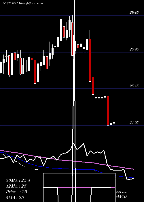  weekly chart AegonNv