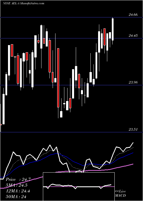  Daily chart AmericanEquity