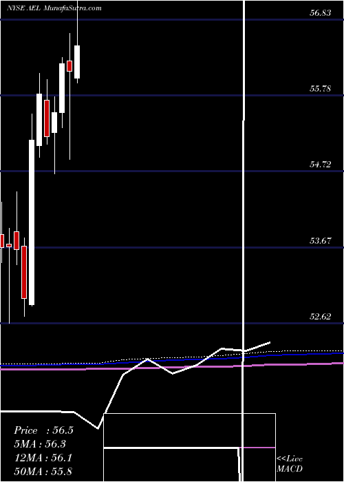  monthly chart AmericanEquity