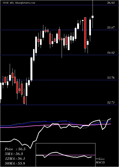  weekly chart AmericanEquity