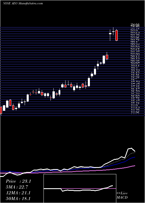  Daily chart AmericanEagle