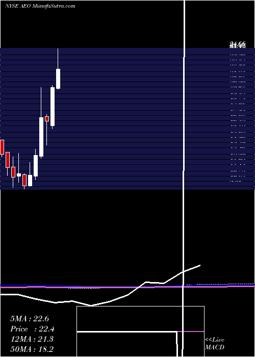  monthly chart AmericanEagle