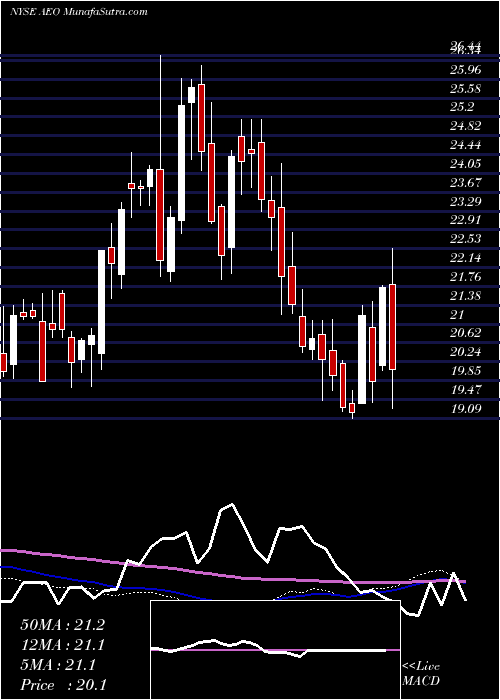  weekly chart AmericanEagle