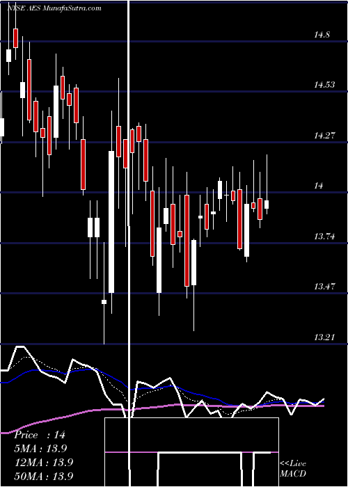  Daily chart AesCorporation