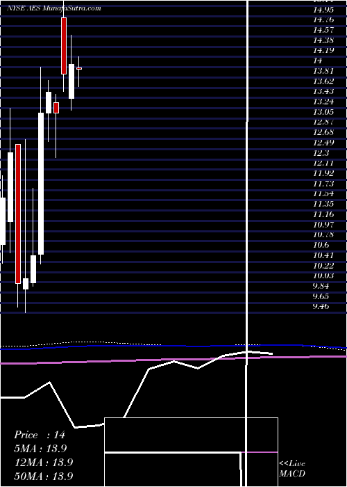  monthly chart AesCorporation
