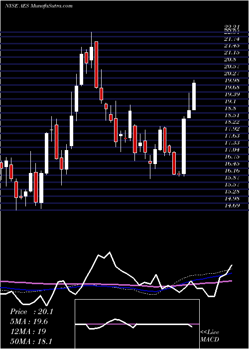  weekly chart AesCorporation