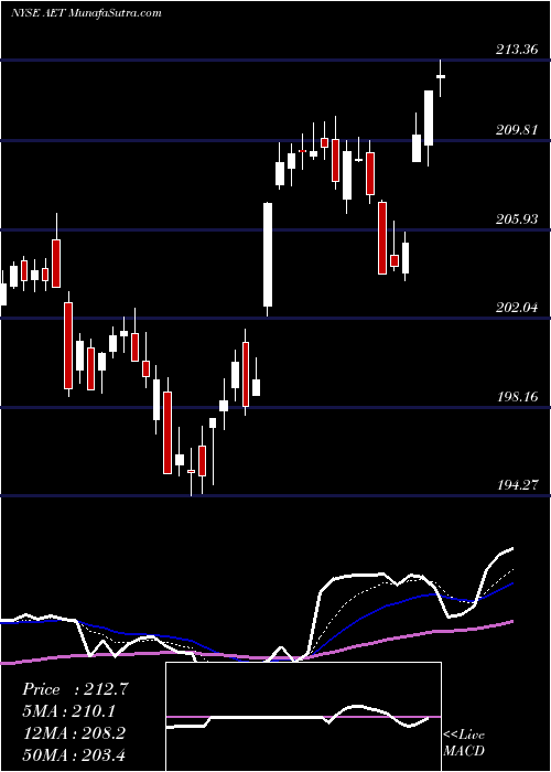  Daily chart Aetna Inc