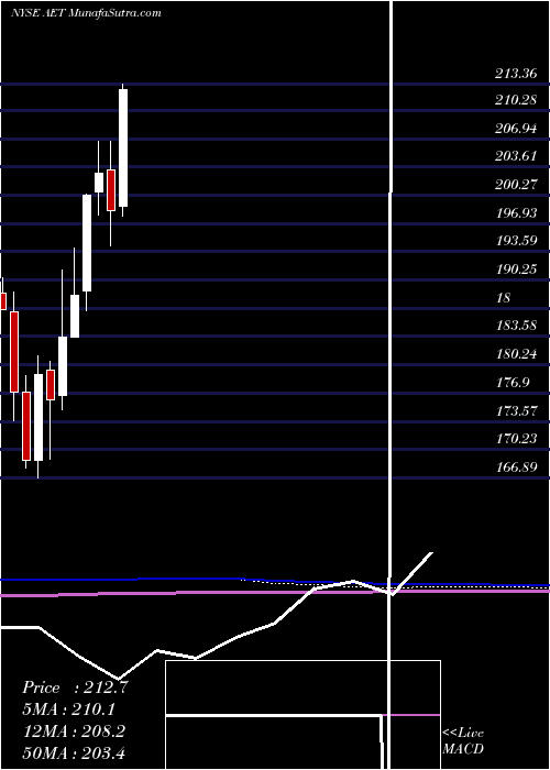  monthly chart AetnaInc