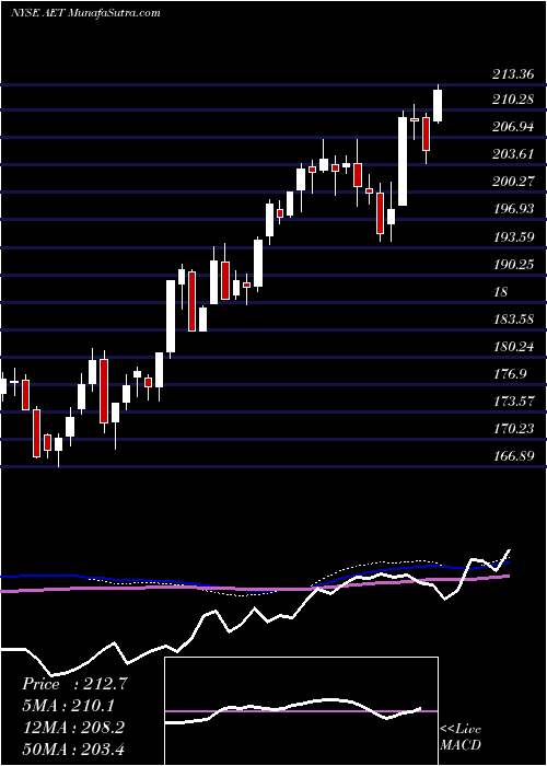  weekly chart AetnaInc