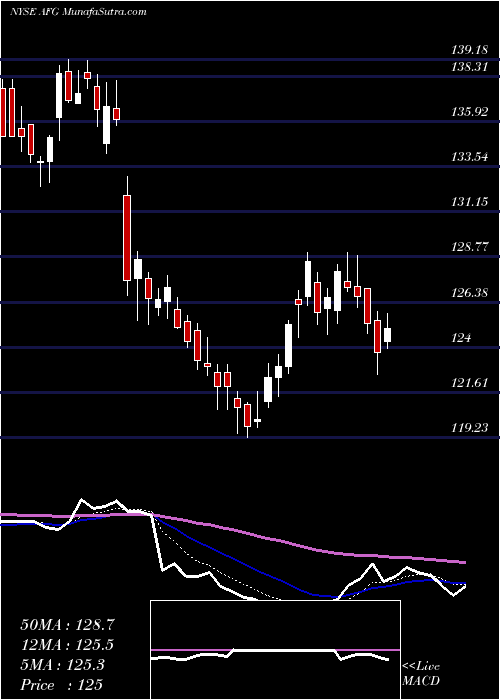  Daily chart AmericanFinancial