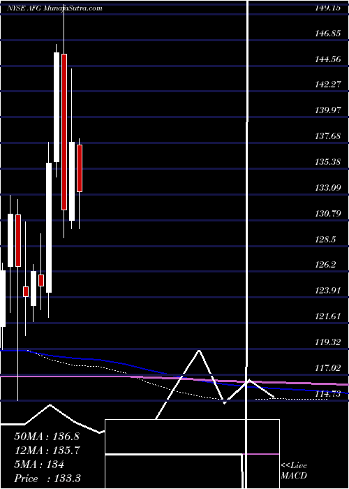  monthly chart AmericanFinancial