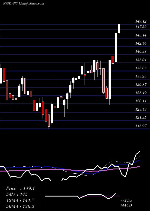  weekly chart AmericanFinancial