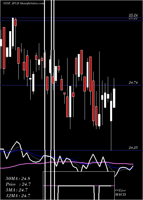  Daily chart American Financial Group Inc 5.875%