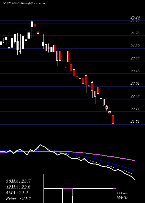  Daily chart American Financial Group Inc 5.625%