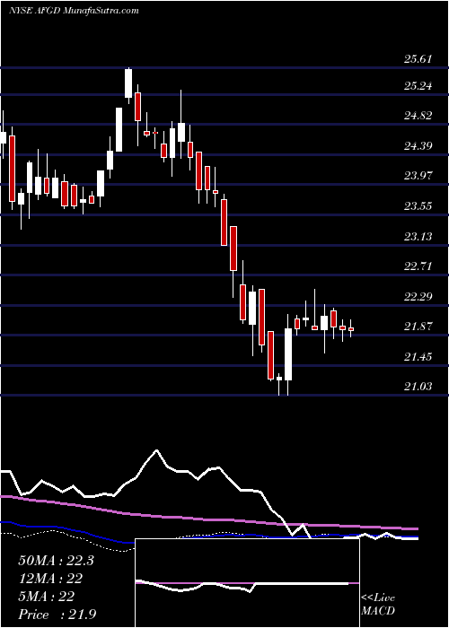  weekly chart AmericanFinancial