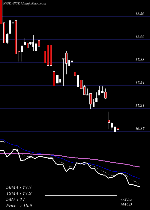  Daily chart AmericanFinancial
