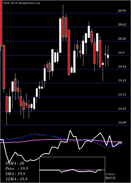  weekly chart AmericanFinancial