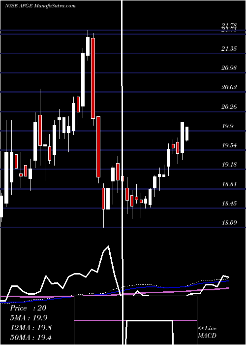  weekly chart AmericanFinancial