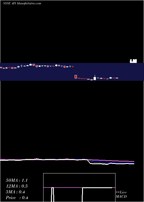  Daily chart ArmstrongFlooring