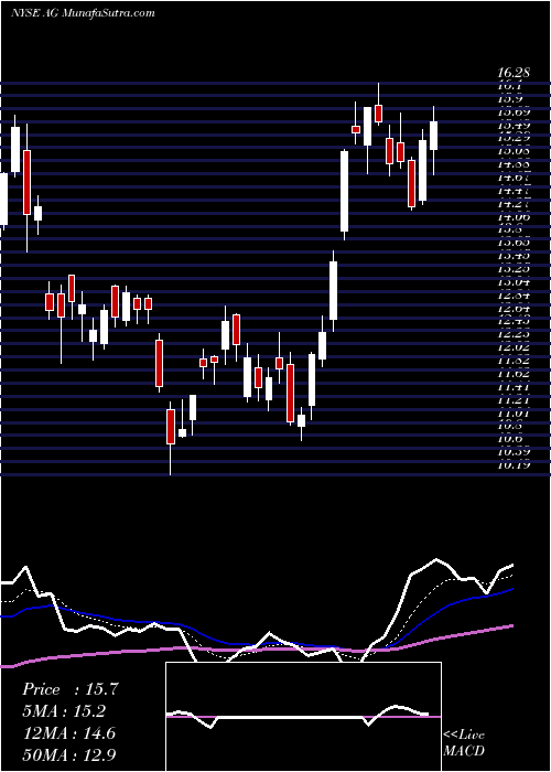  Daily chart FirstMajestic