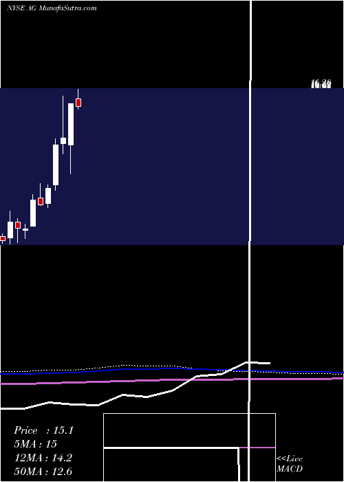  monthly chart FirstMajestic