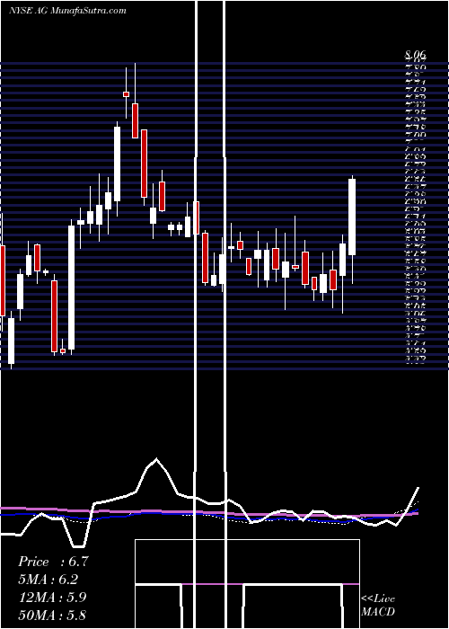  weekly chart FirstMajestic