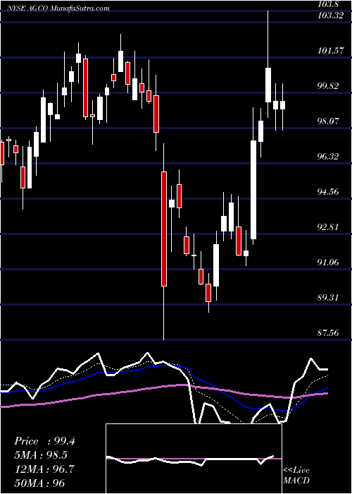  Daily chart AgcoCorporation