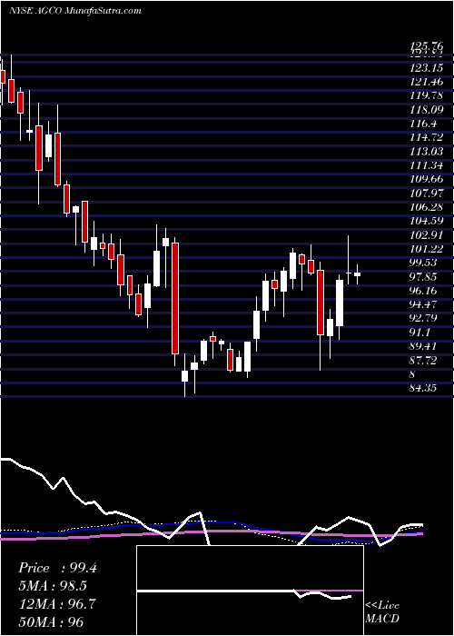  weekly chart AgcoCorporation