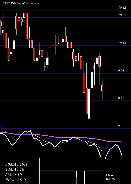  Daily chart Aberdeen Global Dynamic Dividend Fund