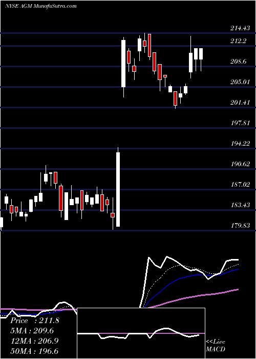  Daily chart FederalAgricultural