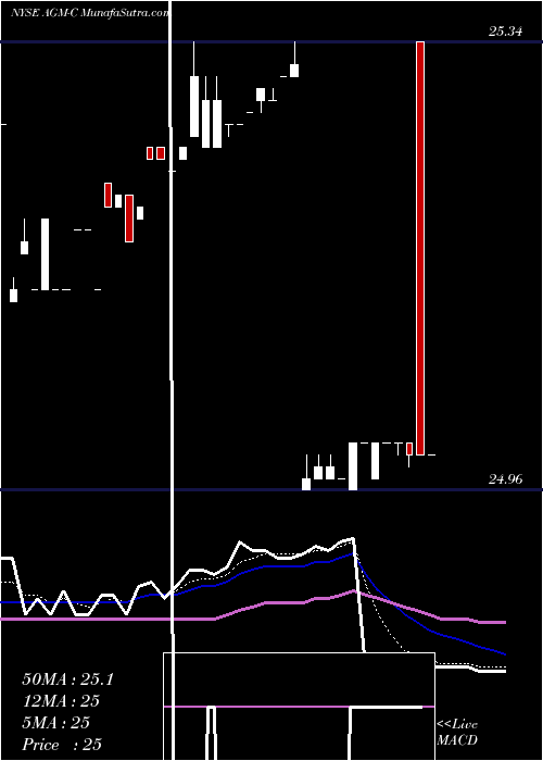  Daily chart FederalAgricultural