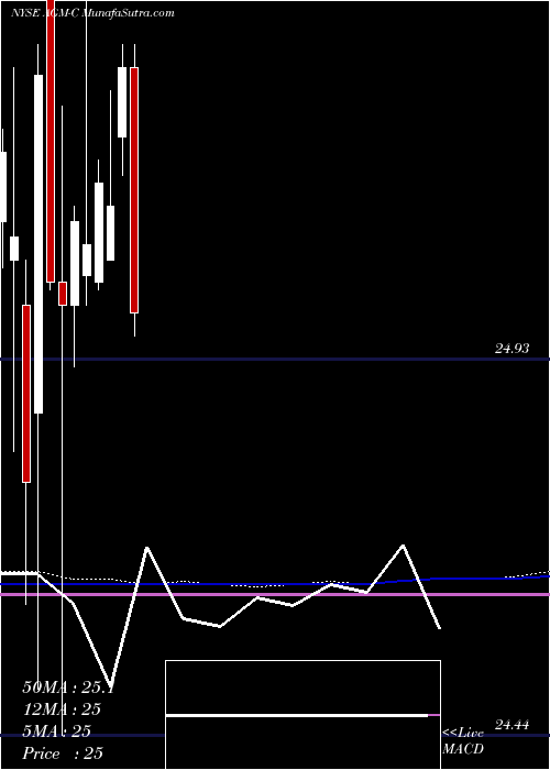  monthly chart FederalAgricultural