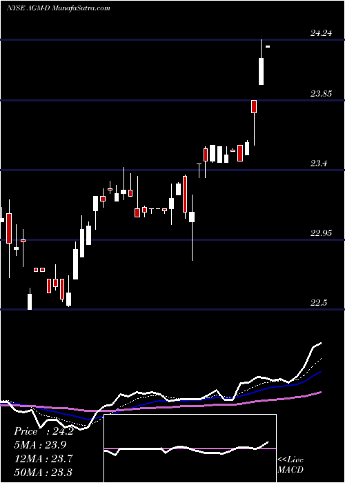  Daily chart Federal Agricultural Mortgage Corp [Agm/Pd]