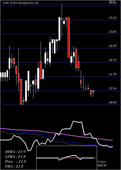  weekly chart FederalAgricultural