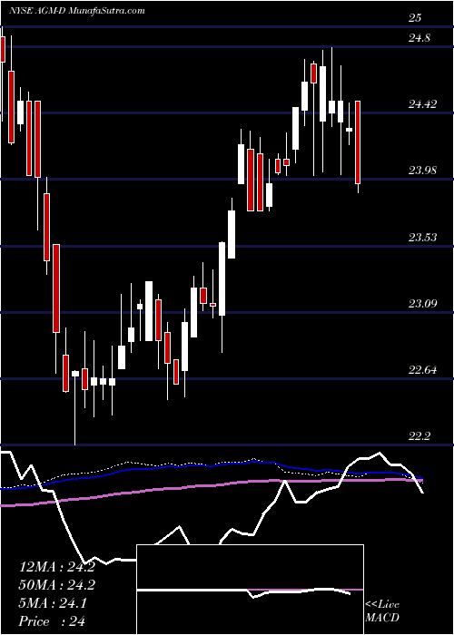  weekly chart FederalAgricultural