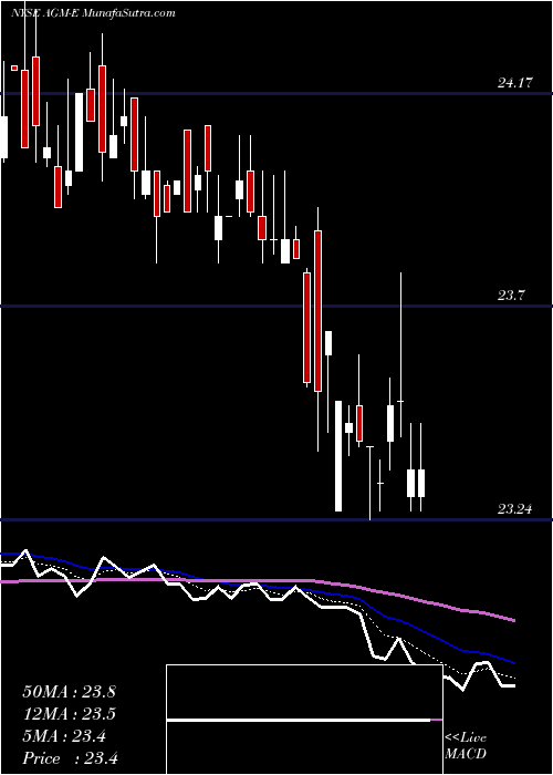  Daily chart FederalAgricultural