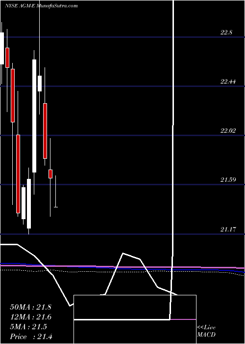  monthly chart FederalAgricultural
