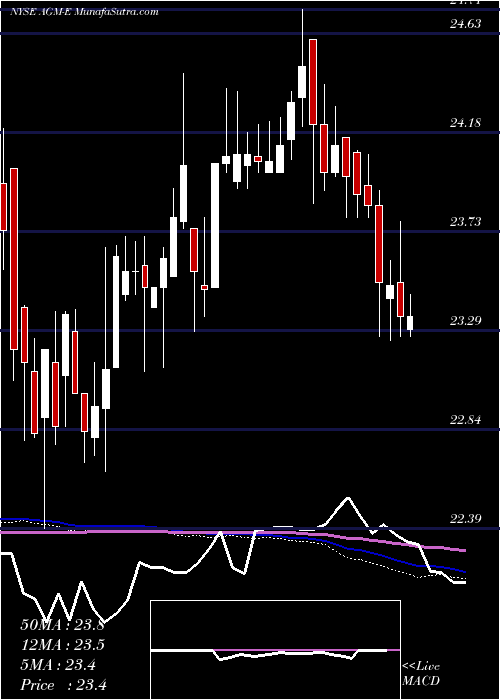  weekly chart FederalAgricultural