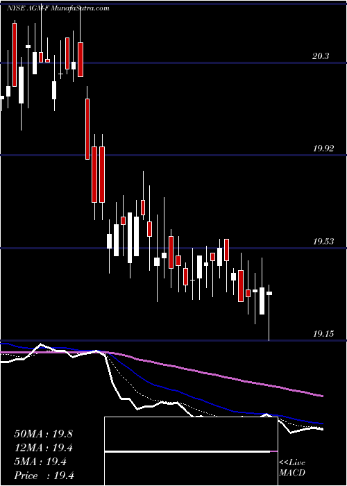  Daily chart FederalAgricultural