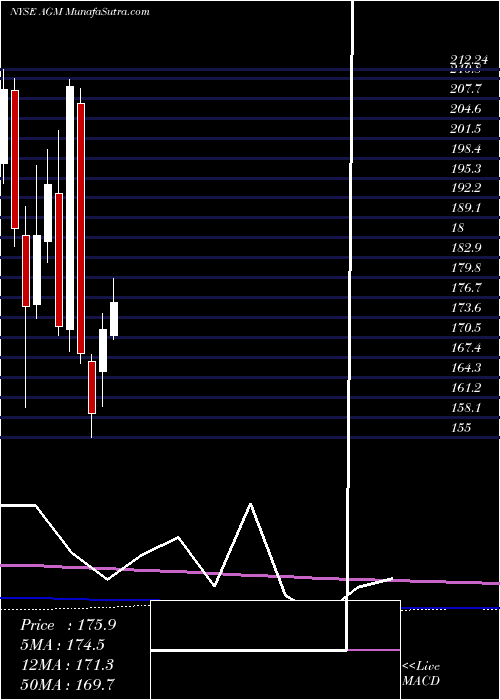  monthly chart FederalAgricultural