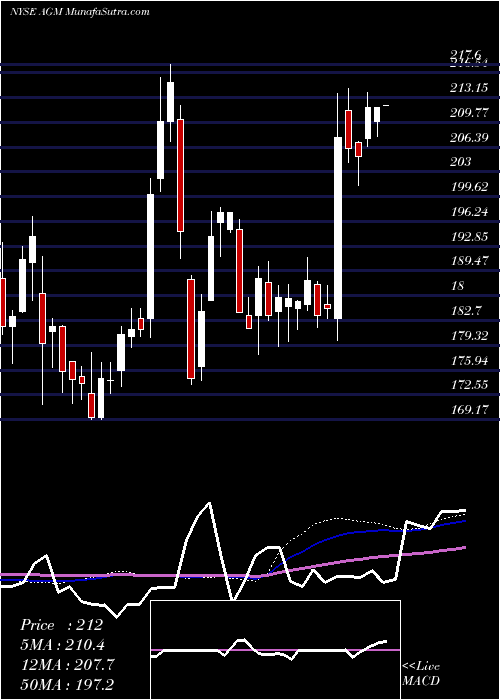  weekly chart FederalAgricultural