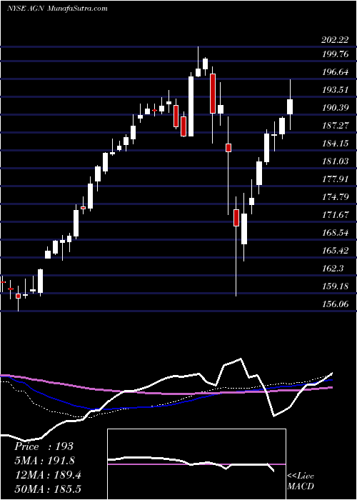  weekly chart AllerganPlc