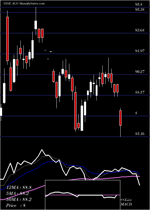  Daily chart Assured Guaranty Ltd.