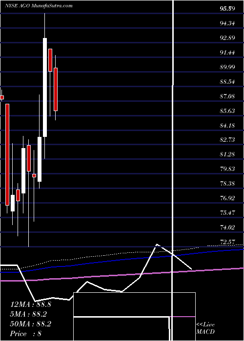  monthly chart AssuredGuaranty