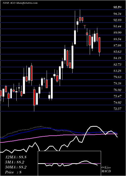  weekly chart AssuredGuaranty