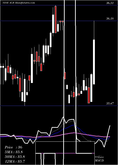  Daily chart AvangridInc