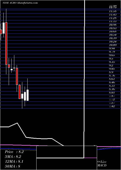  monthly chart AdecoagroS