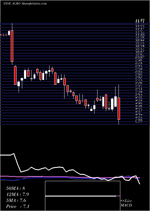  weekly chart AdecoagroS